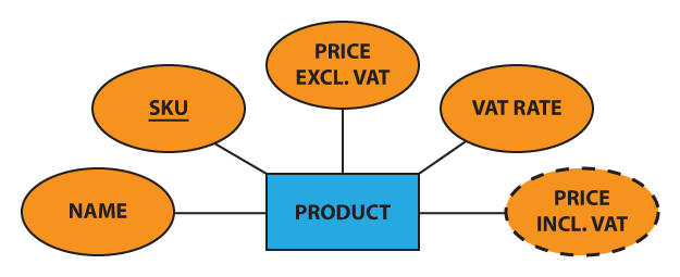 Chen ERD notation: entity with a derived attribute