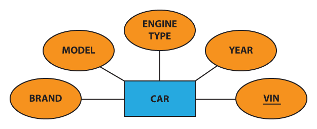 Chen ERD notation: entity with the key attribute