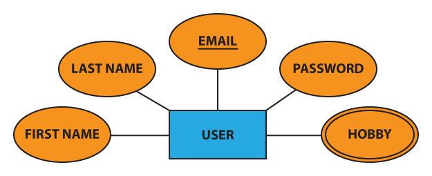 Chen ERD notation: entity with a multivalued attribute