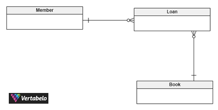 Conceptual Data Models