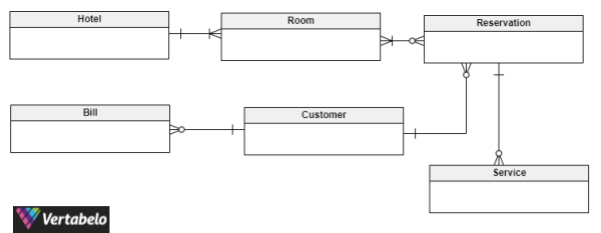 Conceptual Data Models