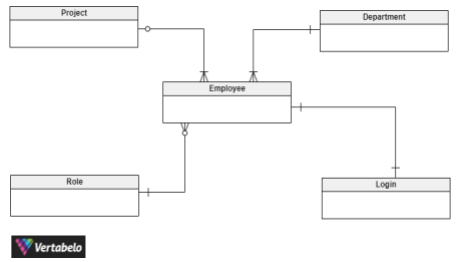 Conceptual Data Models