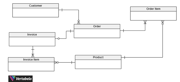 Conceptual Data Models