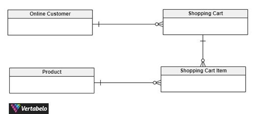 Conceptual Data Models