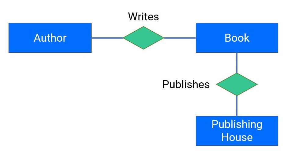 Conceptual, Logical, and Physical Data Models