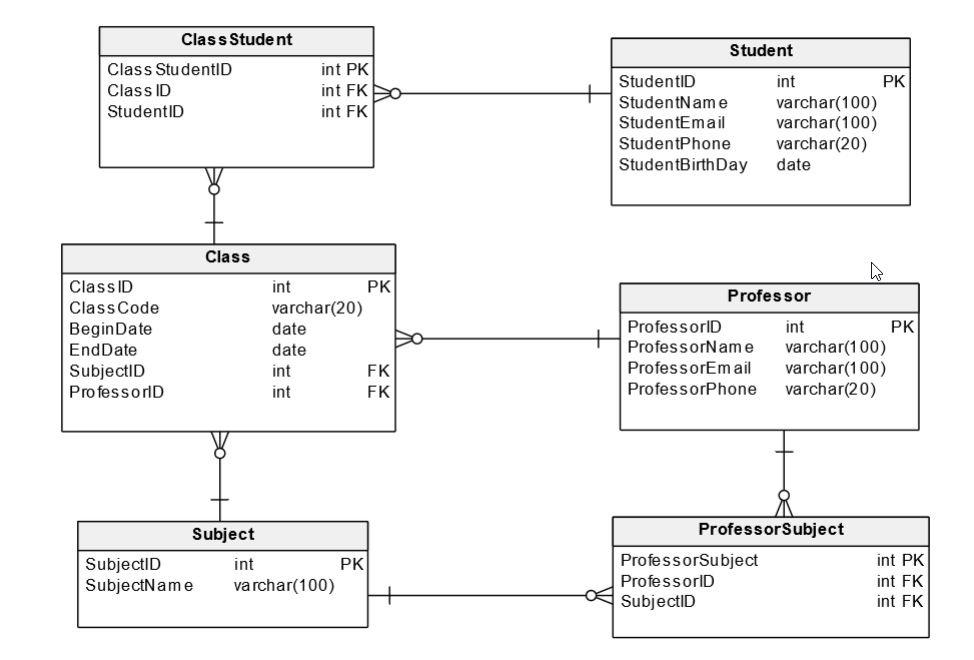 Conceptual, Logical, and Physical Data Models