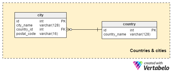 Section 1: Countries and Cities