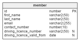 Carpooling portal member table