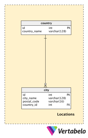 Section 1: Locations