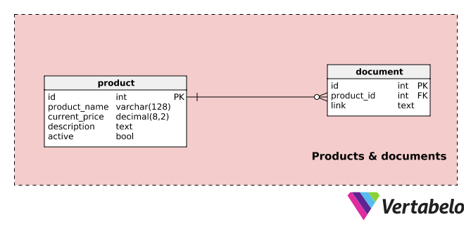 Section 2: Products and Documents