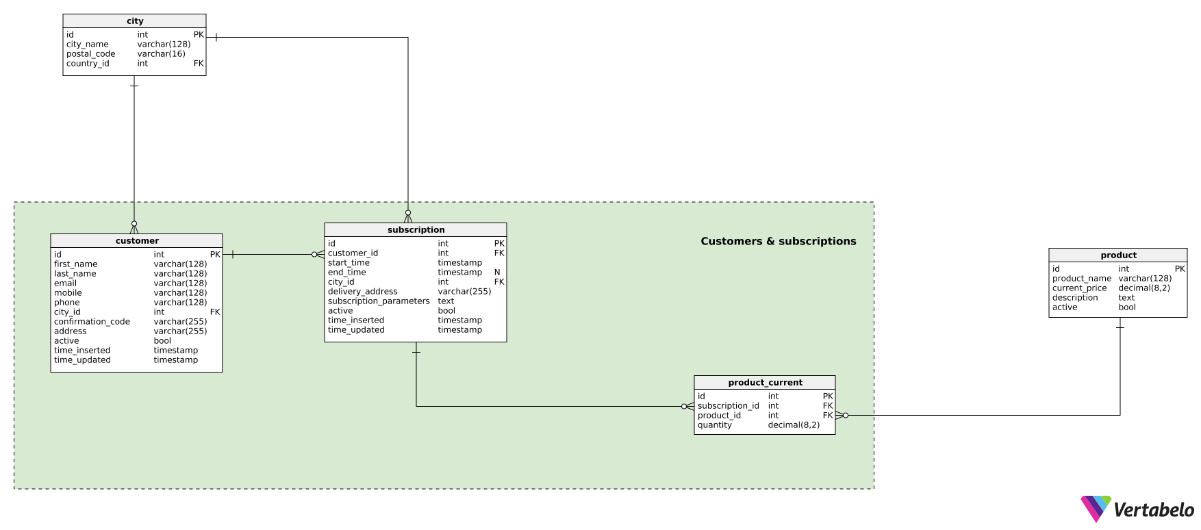 Section 3: Customers and Subscriptions