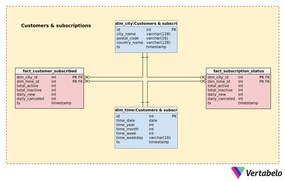 Section 1: Customers and Subscriptions