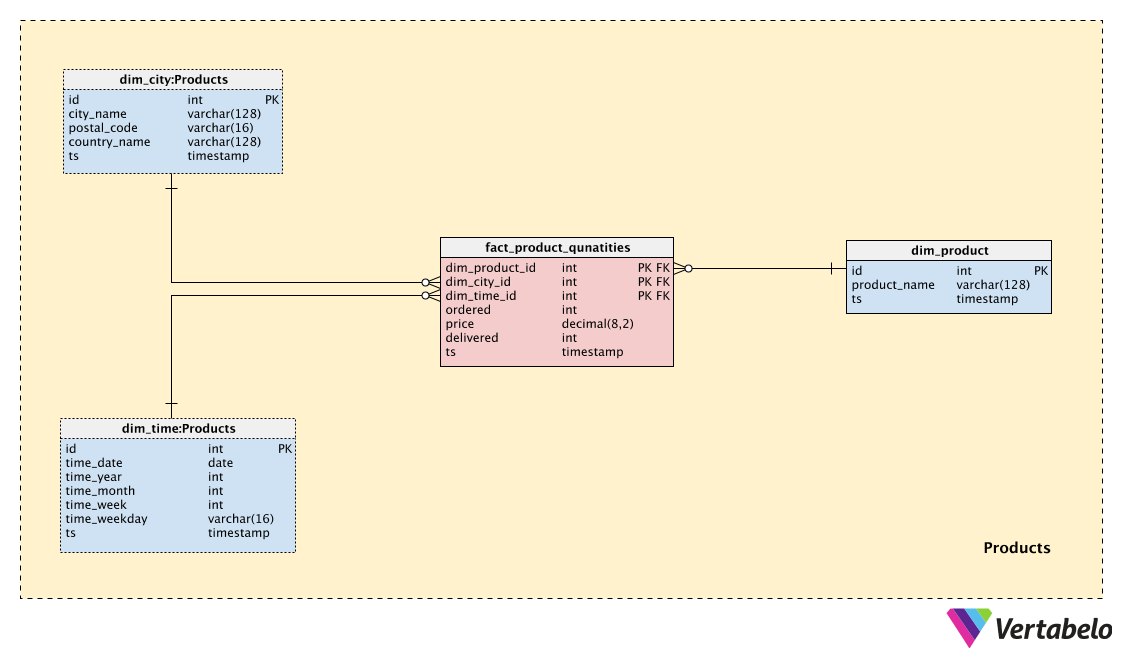 Section 3: Products