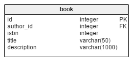 Crow's Foot Notation in Vertabelo – Columns