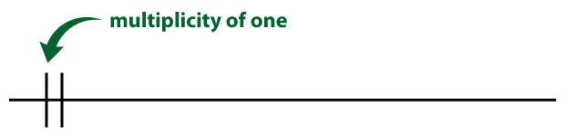 Multiplicity of one in crow’s foot notation