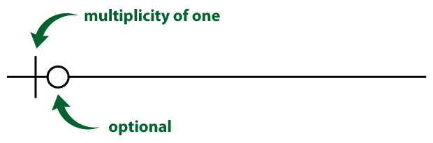 Zero or one relationship in crow’s foot notation