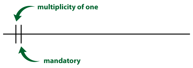 One and only one relationship in crow’s foot notation