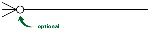 Optional relationship in crow’s foot notation