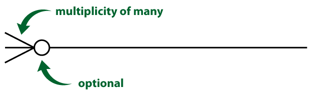 Zero or many relationship in crow’s foot notation