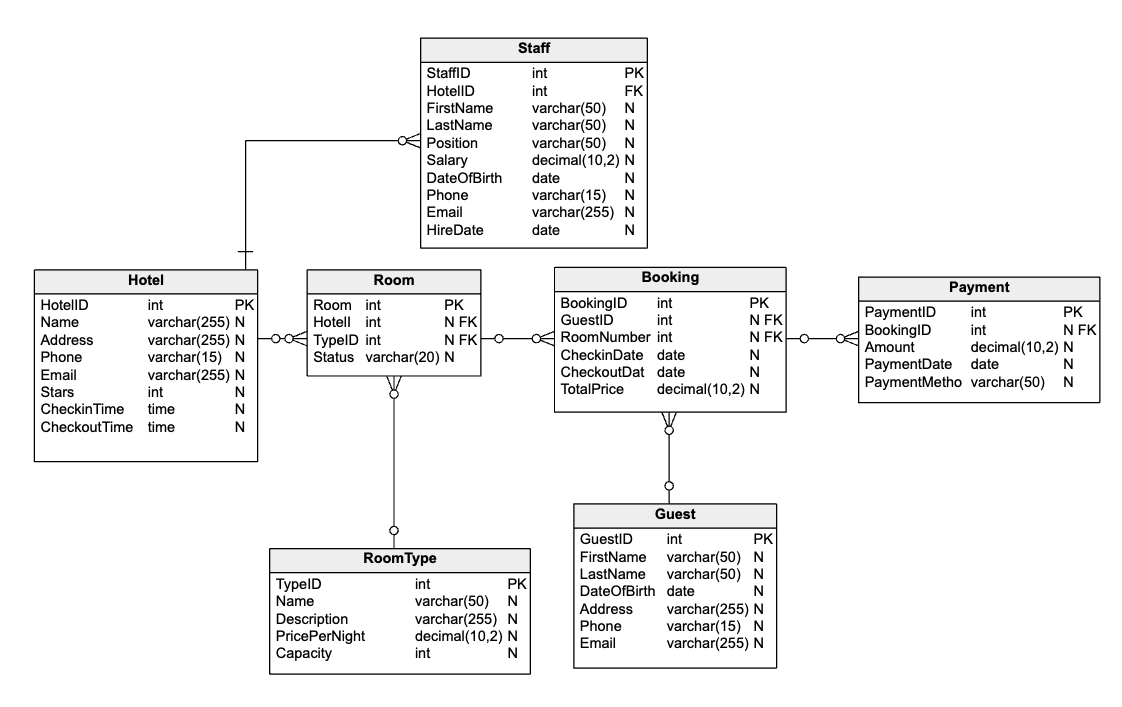 Data Model for a Hotel Management System