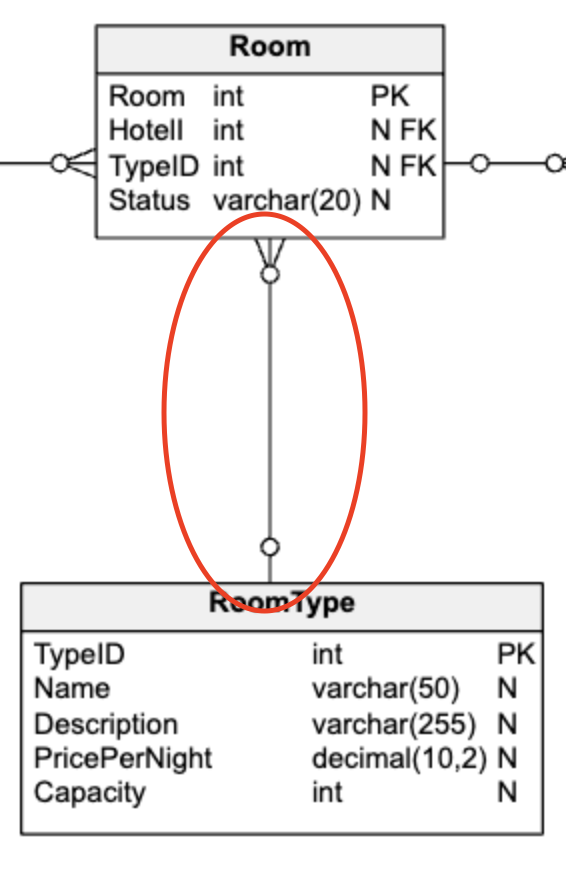 Data Model for a Hotel Management System