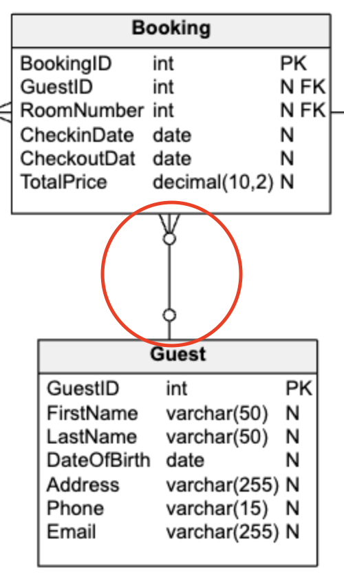 Data Model for a Hotel Management System