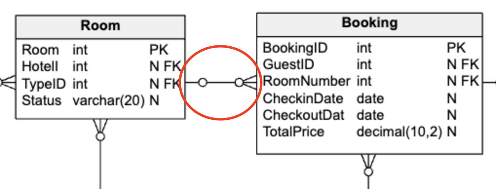 Data Model for a Hotel Management System