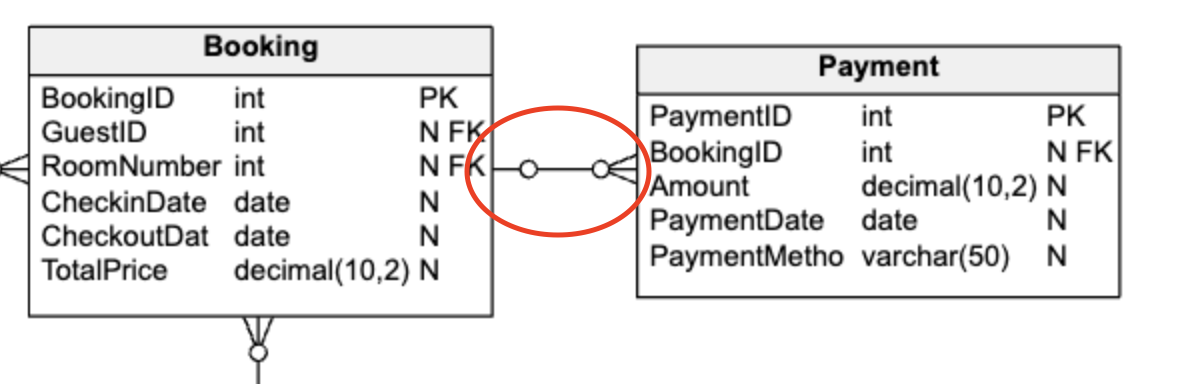 Data Model for a Hotel Management System