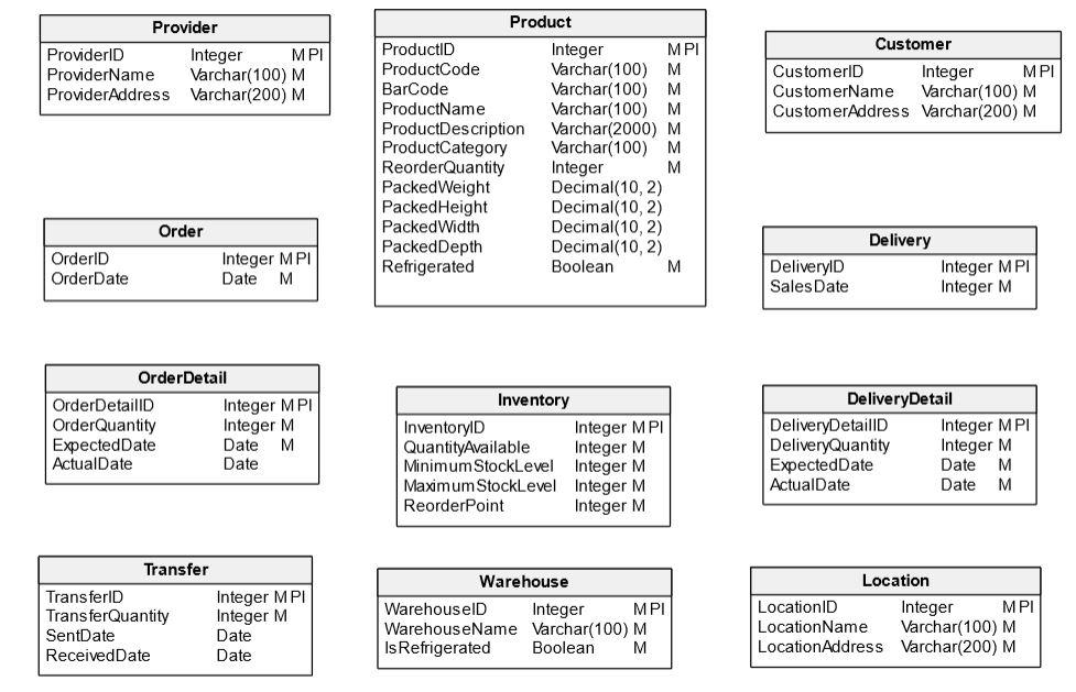 data model for inventory management system