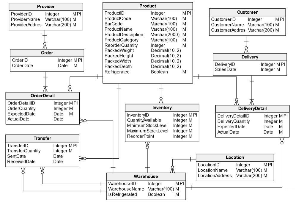 data model for inventory management system