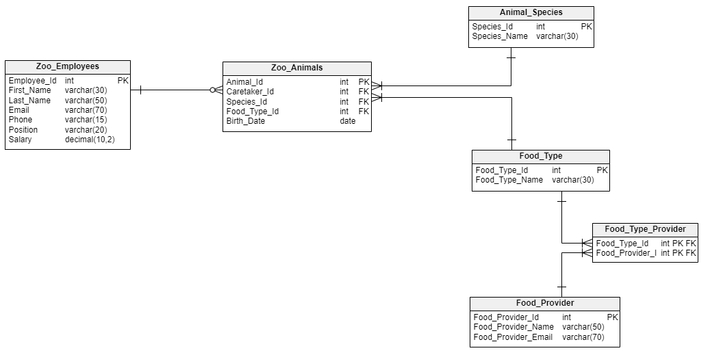 data model types