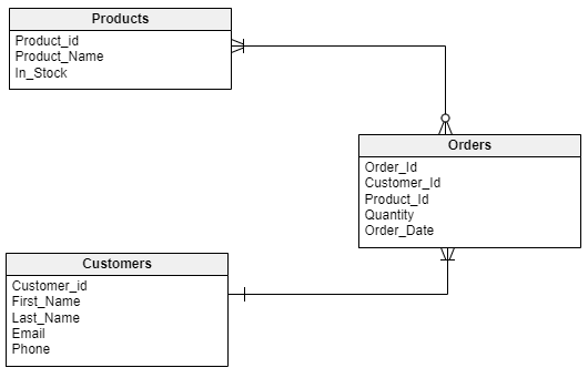 data model types