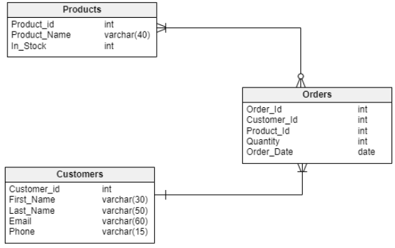 data model types