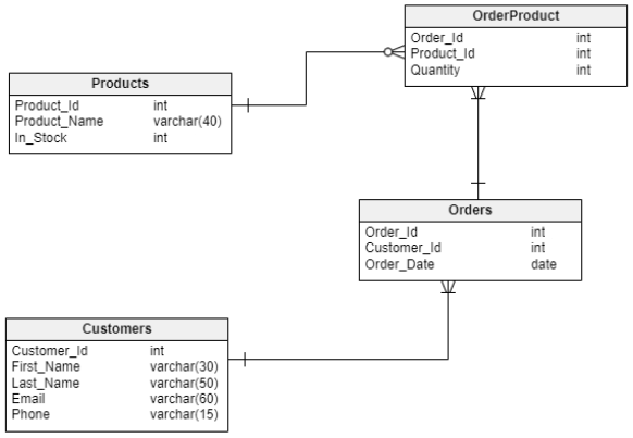 data model types