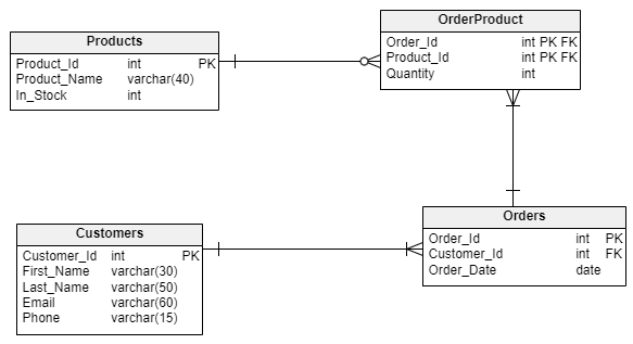 data model types