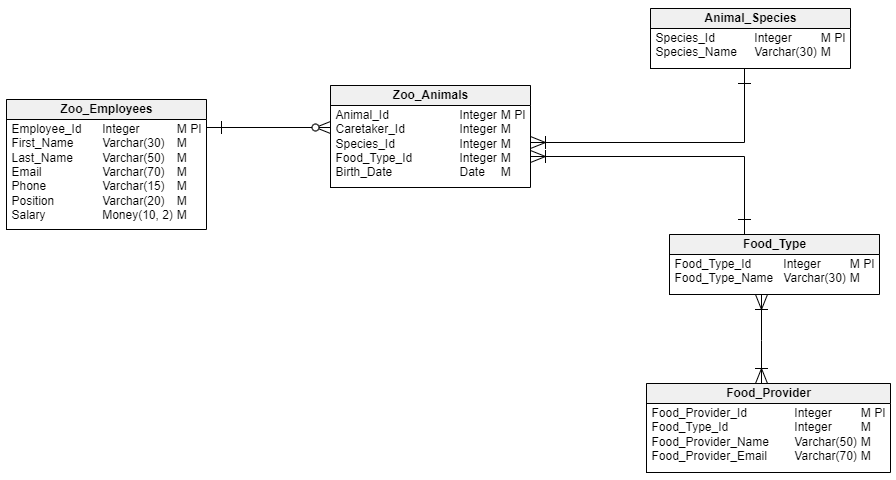 data model types