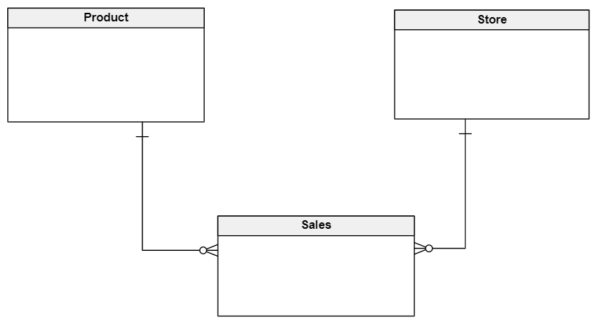 Data Modeling Basics in 10 Minutes