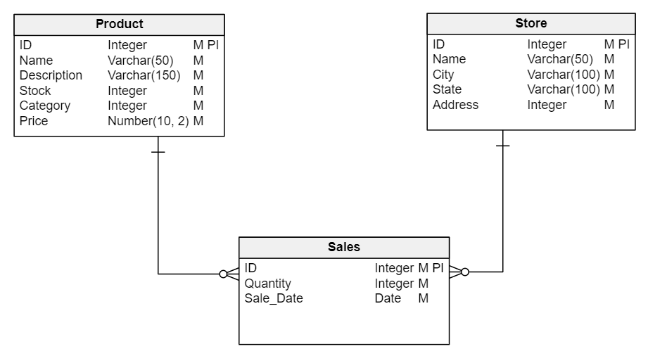 Data Modeling Basics in 10 Minutes