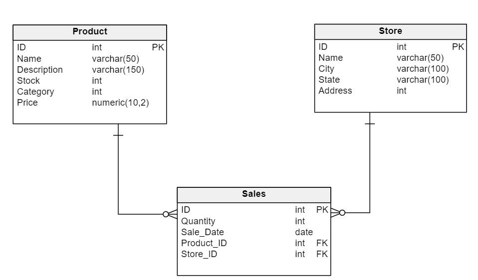 Data Modeling Basics in 10 Minutes