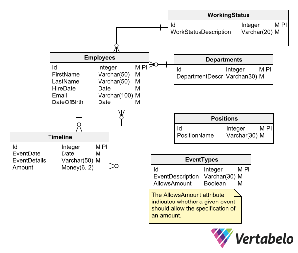 How to Document Design Decisions in Database Modeling