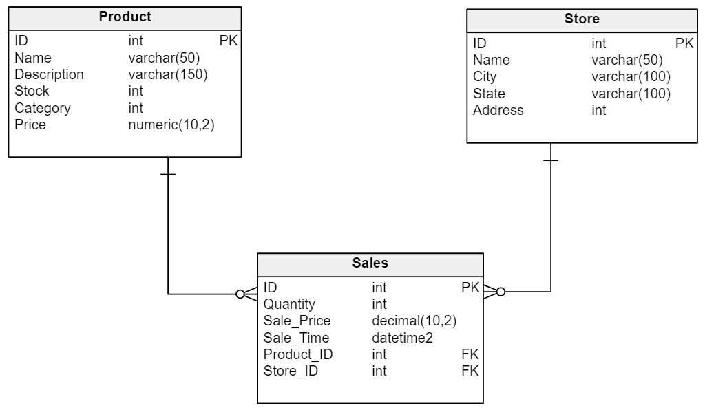 data modeling techniques