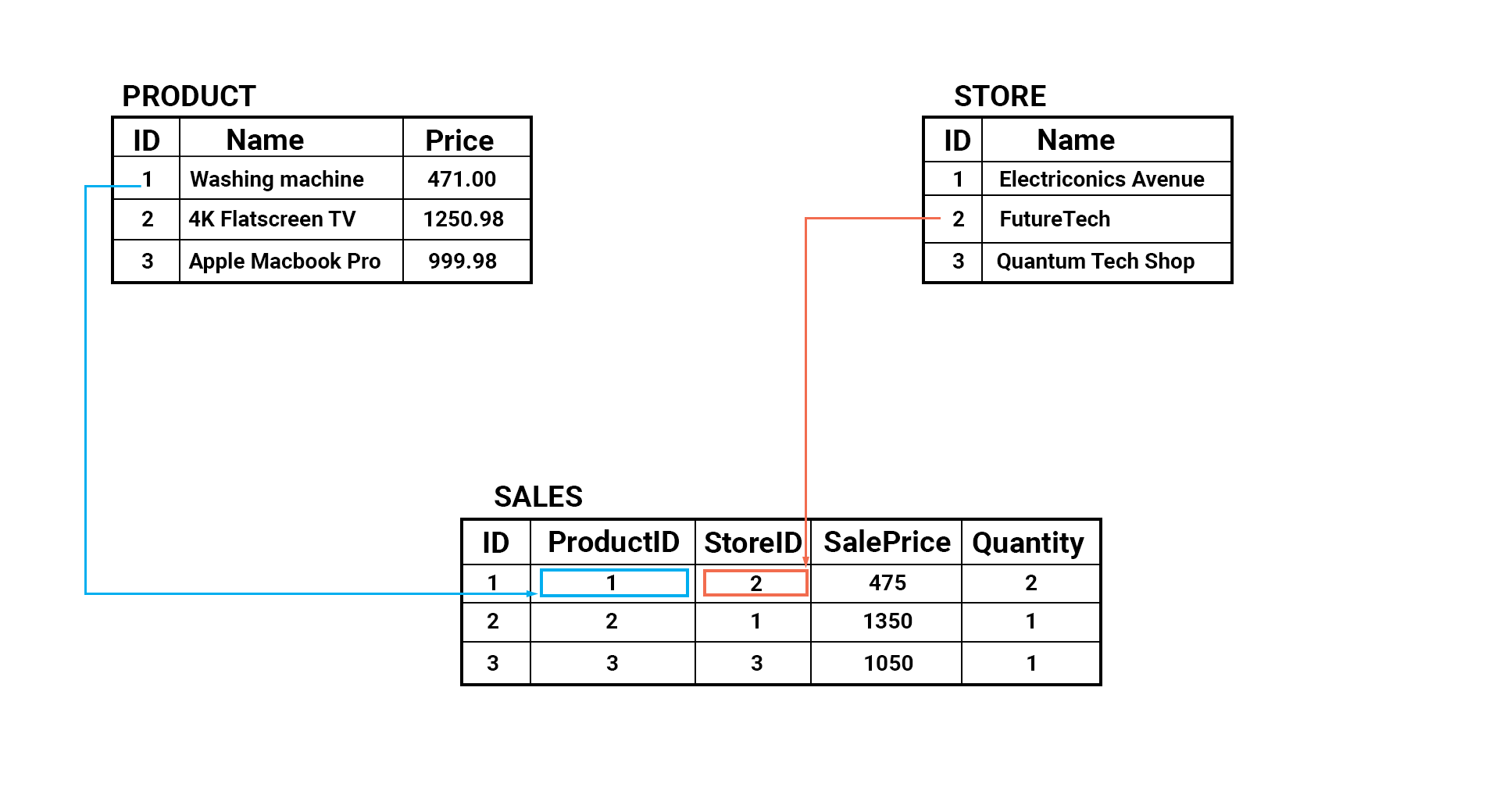 data modeling techniques