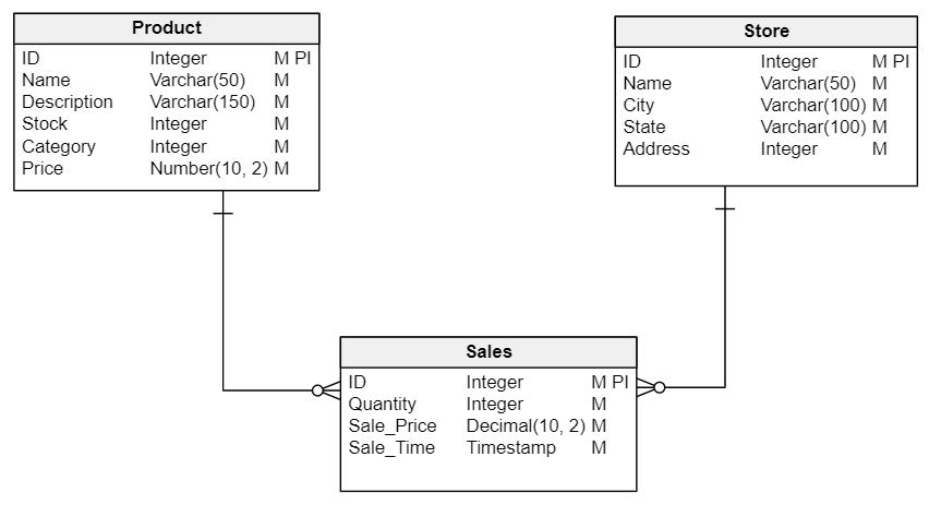 data modeling techniques