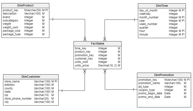 data modeling techniques