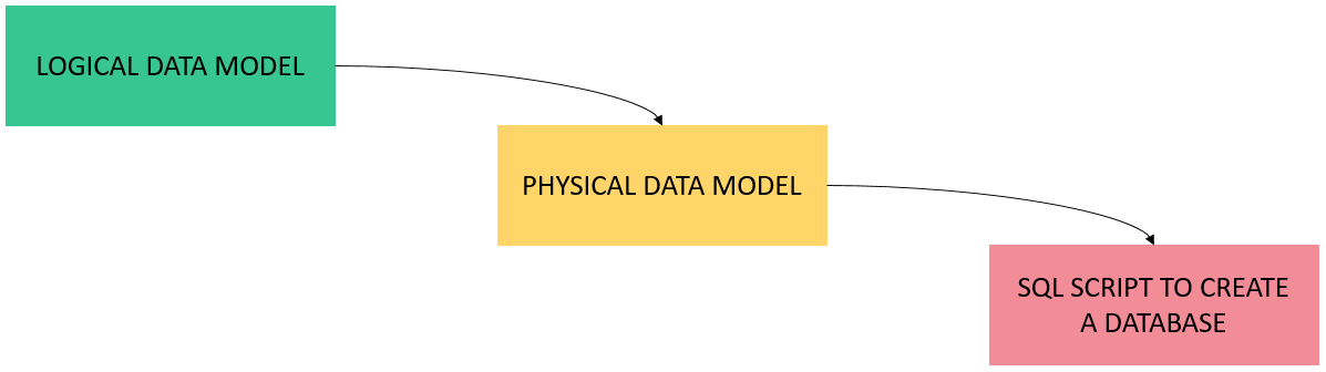 Logical Models Data Types in Vertabelo