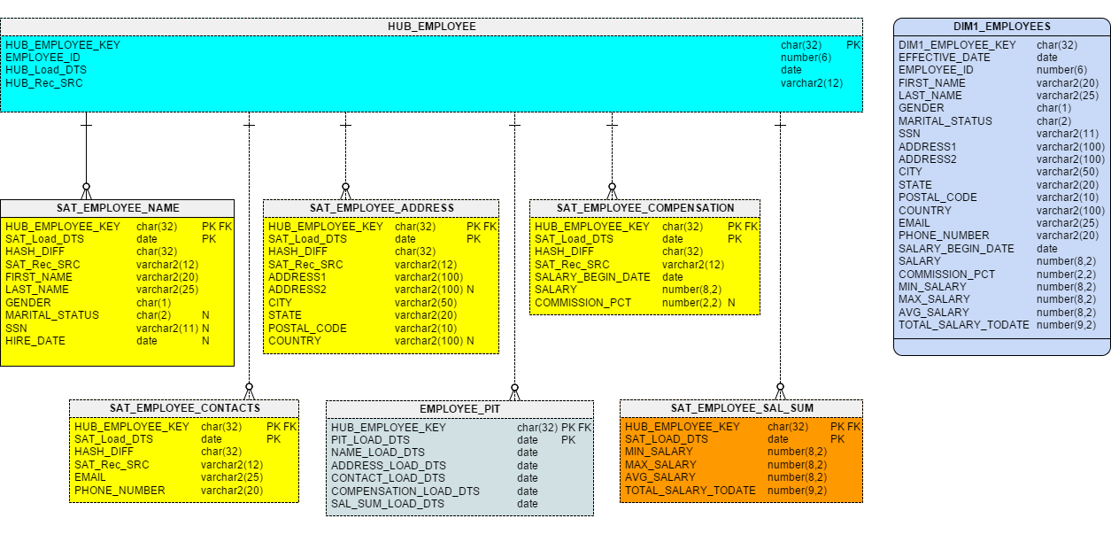 Figure 3 – Projecting a Type 1 Dimension from Business Vault