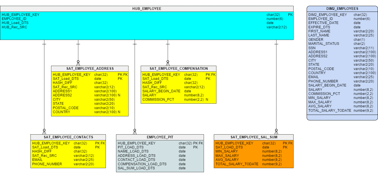 Figure 4 – Projecting a Type 2 Dimension from Business Vault