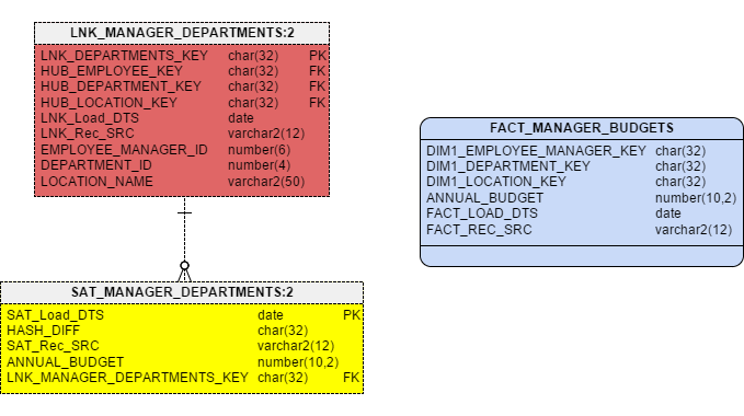 Figure 5 – Projecting a Fact from a Raw Vault