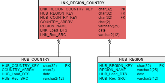 Link and parent hubs