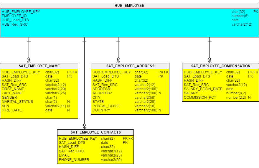 Figure 1 – Employee Hub with Multiple Satellites